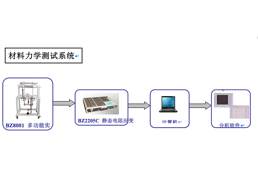 材料力學測試系統圖